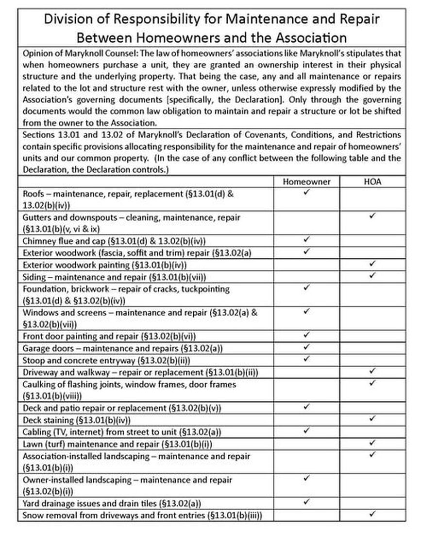 Chart dividing exterior maintenance between homeowners and the association